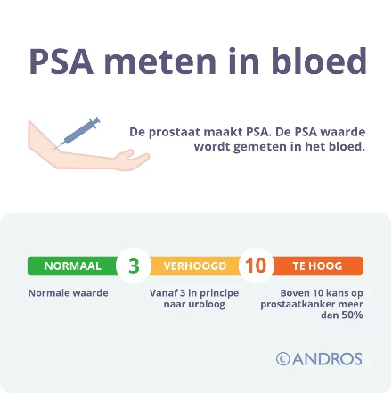 PSA Waarde meten in het bloed met PSA test om prostaatkanker op te sporen. Uitslag PSA is normaal tot 3, verhoogd 3-10 of te hoog boven 10. 